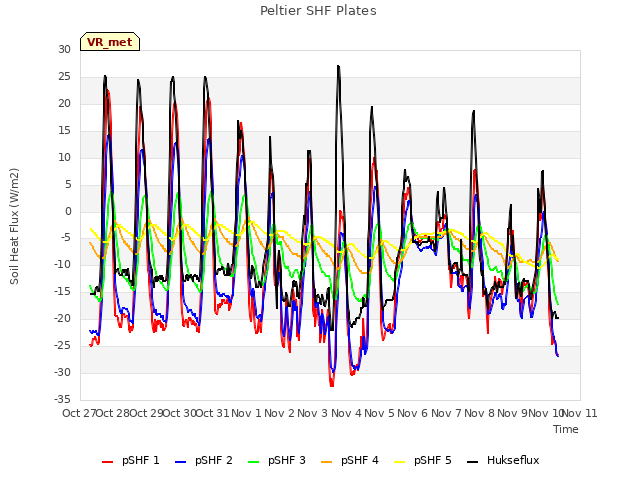 plot of Peltier SHF Plates