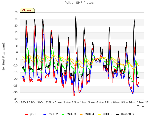 plot of Peltier SHF Plates