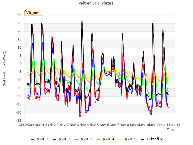 plot of Peltier SHF Plates