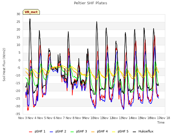 plot of Peltier SHF Plates