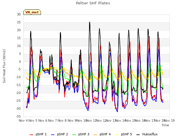 plot of Peltier SHF Plates