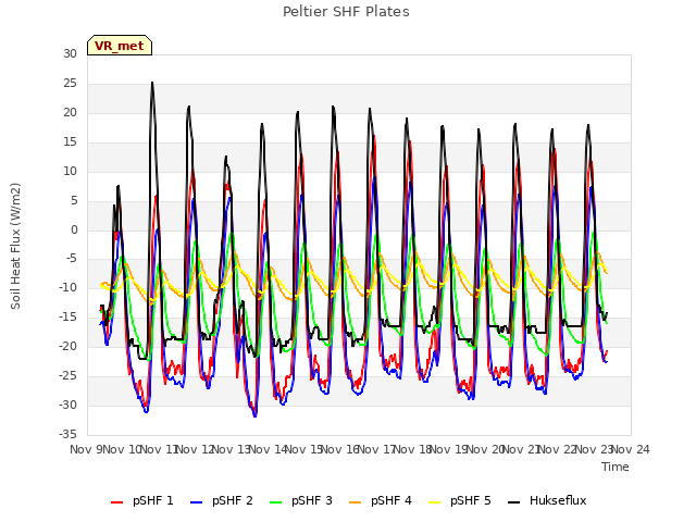 plot of Peltier SHF Plates