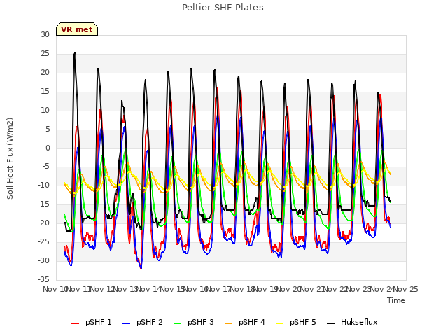 plot of Peltier SHF Plates