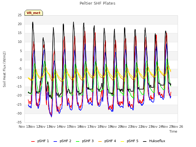 plot of Peltier SHF Plates