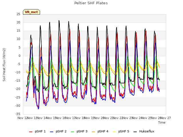 plot of Peltier SHF Plates