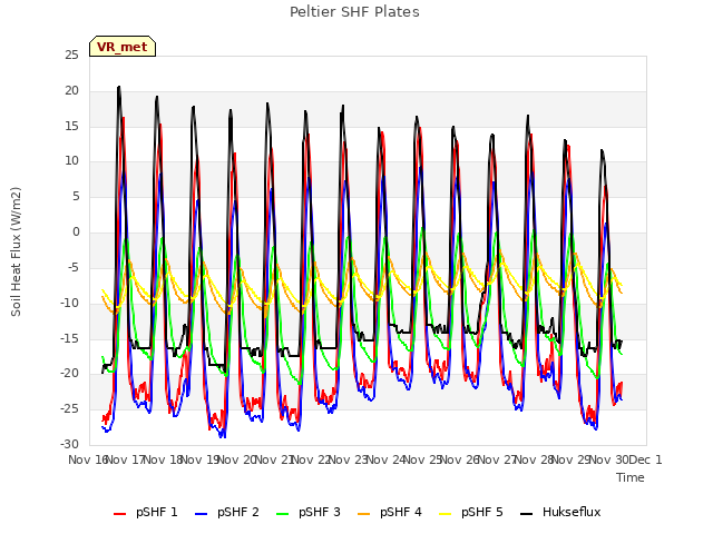 plot of Peltier SHF Plates