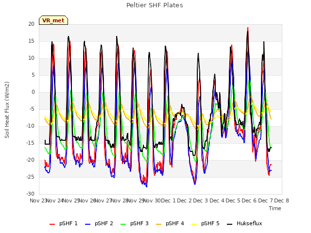 plot of Peltier SHF Plates