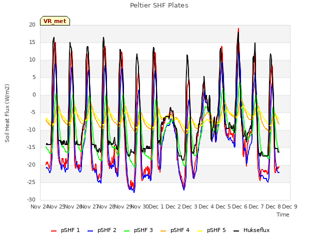 plot of Peltier SHF Plates