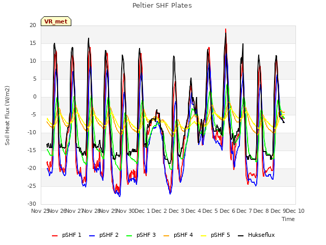 plot of Peltier SHF Plates