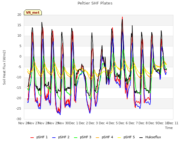 plot of Peltier SHF Plates