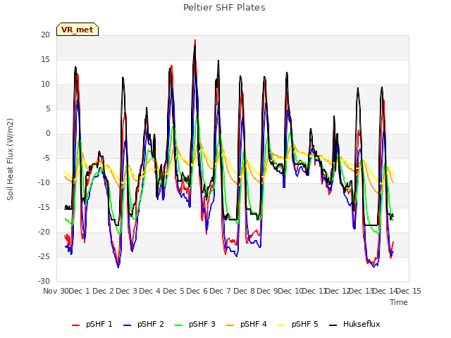 plot of Peltier SHF Plates