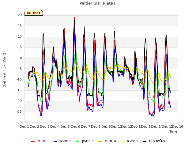 plot of Peltier SHF Plates