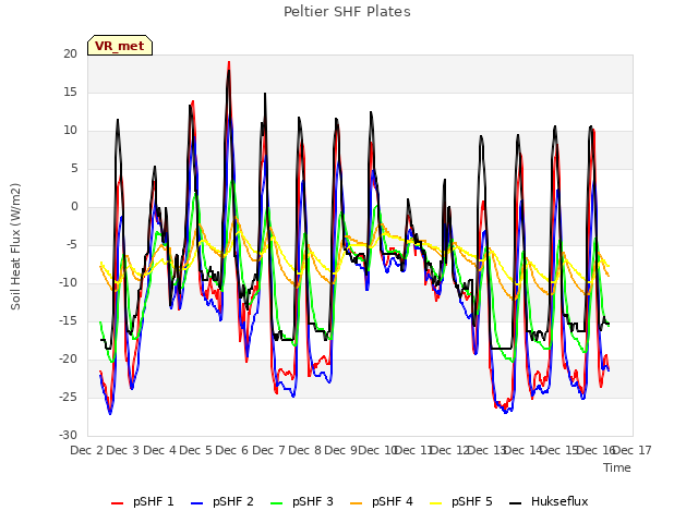 plot of Peltier SHF Plates