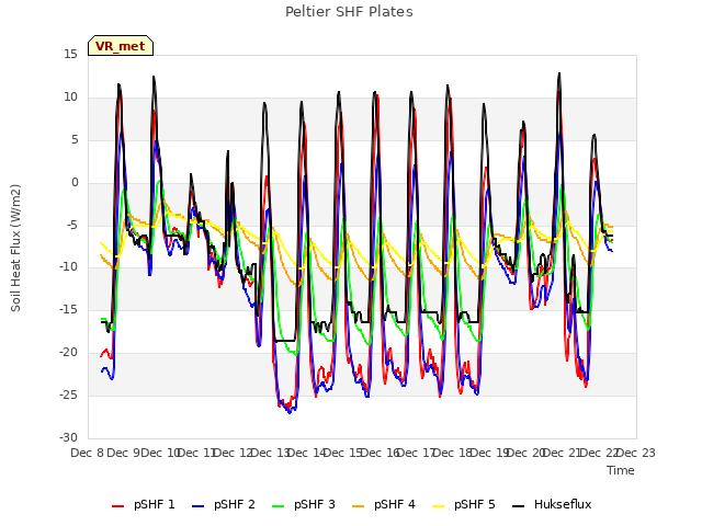 plot of Peltier SHF Plates