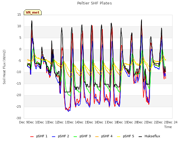 plot of Peltier SHF Plates