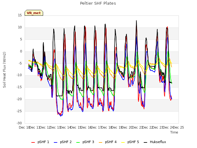 plot of Peltier SHF Plates