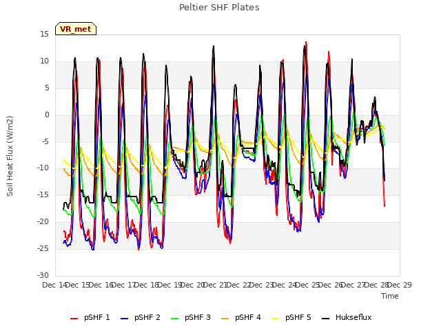 plot of Peltier SHF Plates