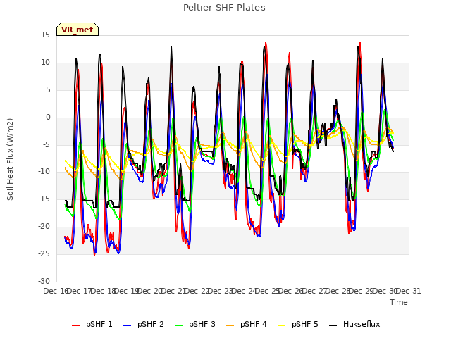 plot of Peltier SHF Plates