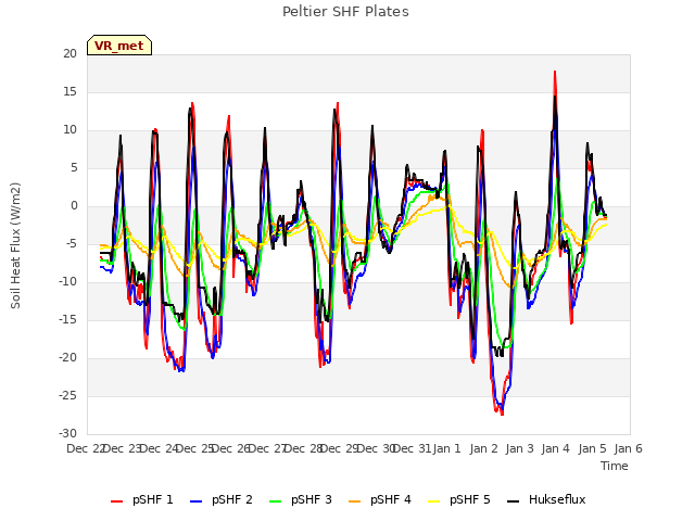 plot of Peltier SHF Plates