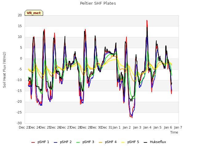 plot of Peltier SHF Plates