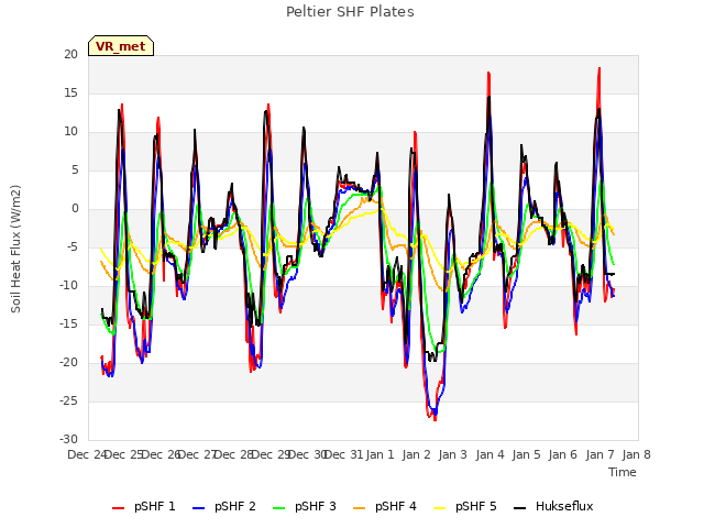 plot of Peltier SHF Plates