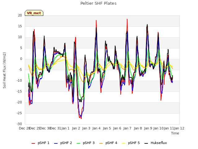 plot of Peltier SHF Plates