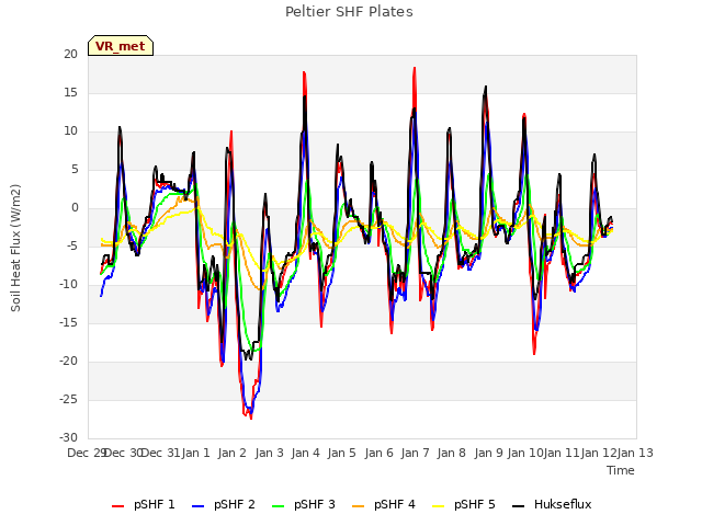 plot of Peltier SHF Plates