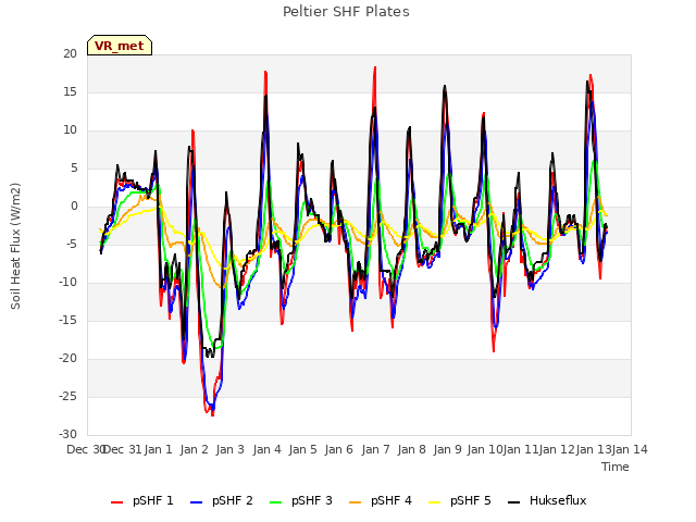 plot of Peltier SHF Plates