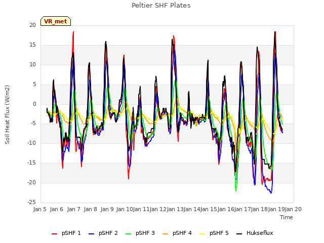 plot of Peltier SHF Plates