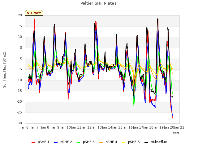 plot of Peltier SHF Plates