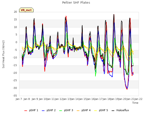 plot of Peltier SHF Plates