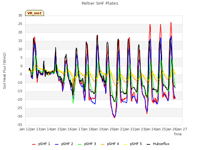 plot of Peltier SHF Plates