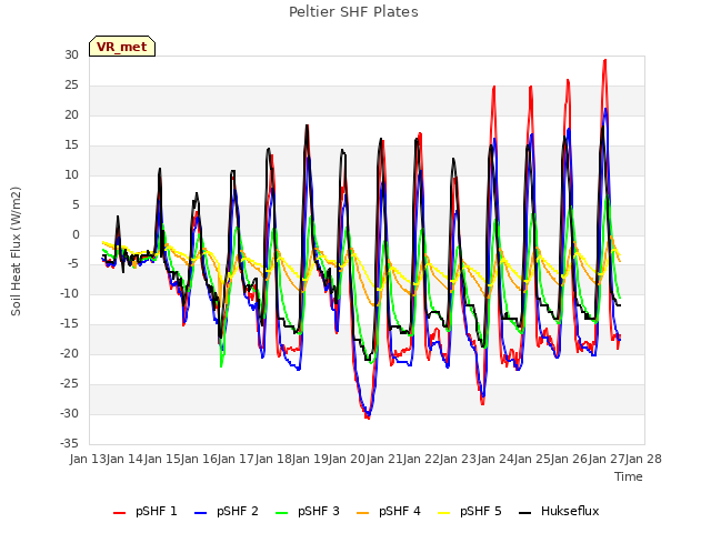 plot of Peltier SHF Plates