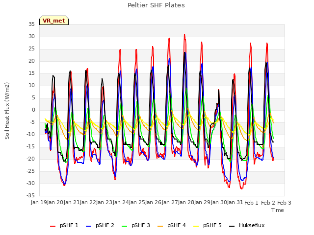 plot of Peltier SHF Plates