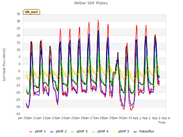 plot of Peltier SHF Plates