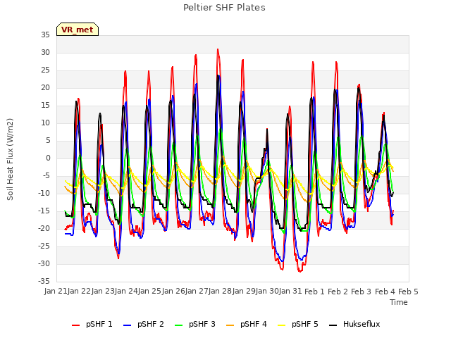 plot of Peltier SHF Plates