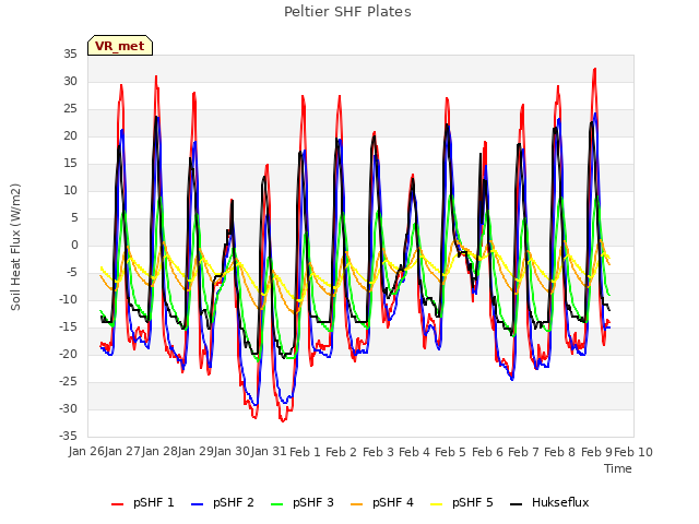 plot of Peltier SHF Plates