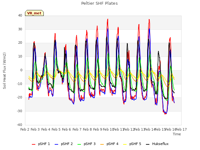 plot of Peltier SHF Plates