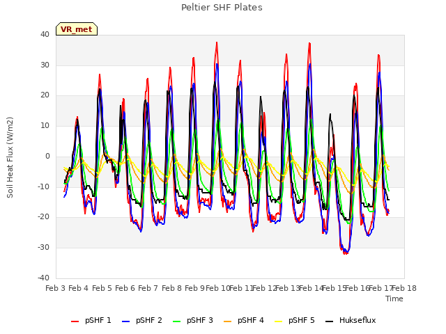 plot of Peltier SHF Plates