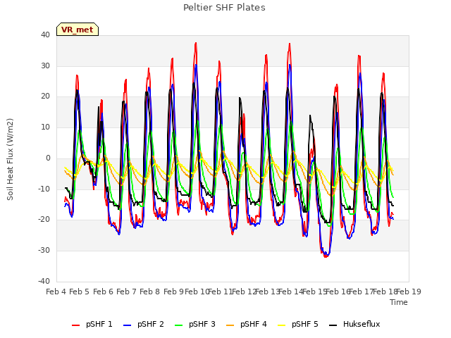 plot of Peltier SHF Plates