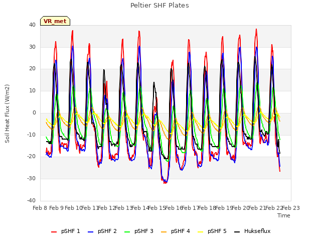plot of Peltier SHF Plates