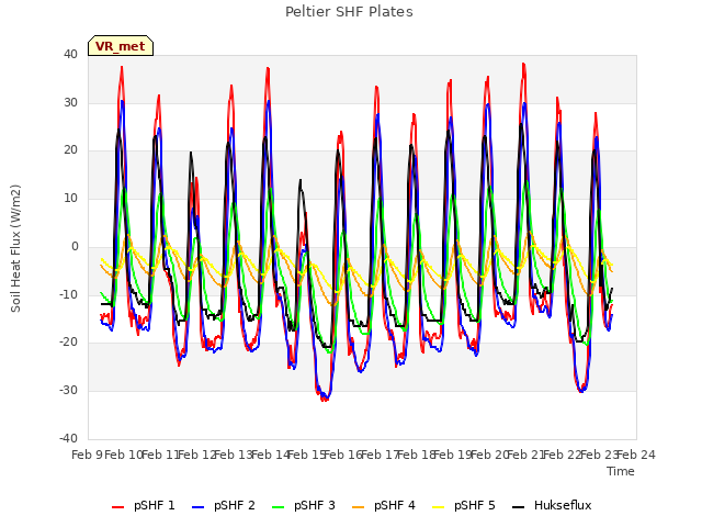 plot of Peltier SHF Plates