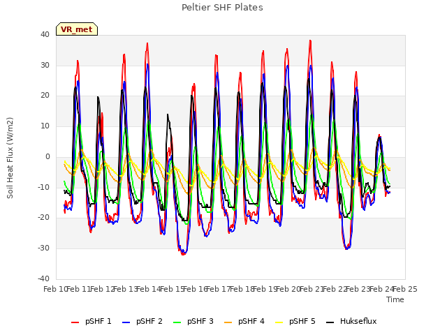 plot of Peltier SHF Plates