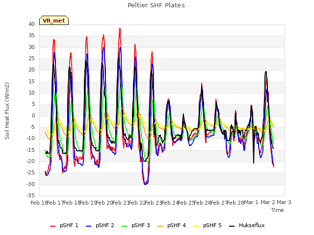 plot of Peltier SHF Plates