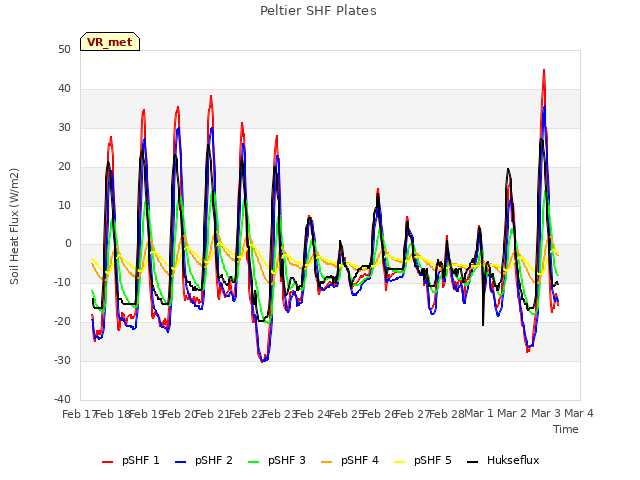 plot of Peltier SHF Plates