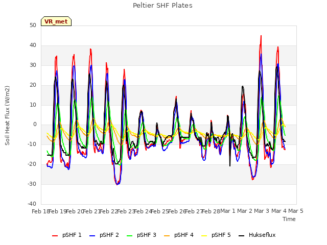 plot of Peltier SHF Plates