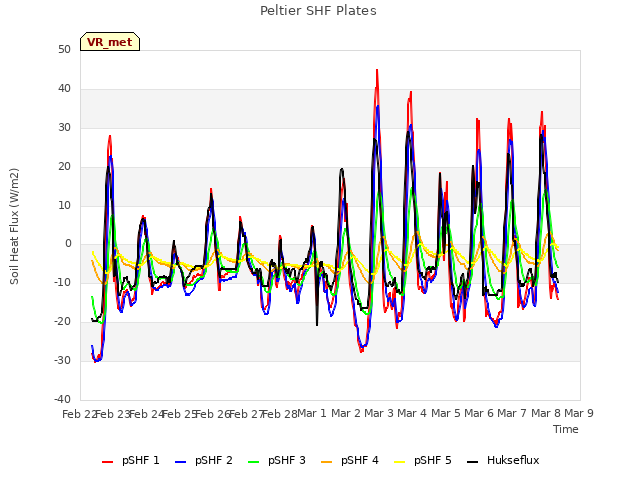 plot of Peltier SHF Plates