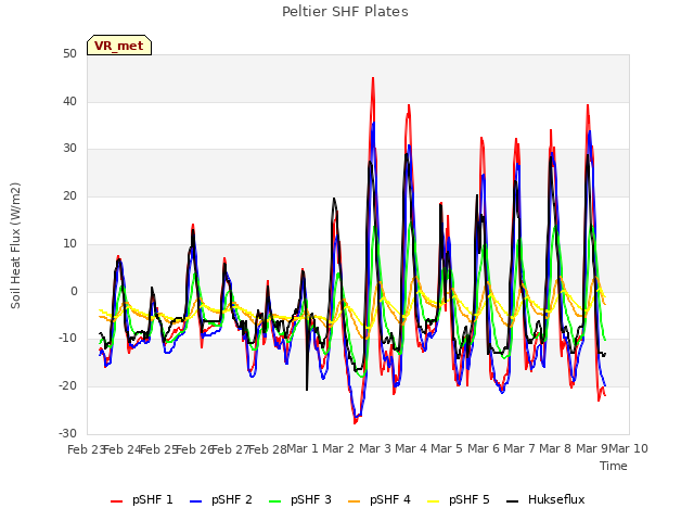 plot of Peltier SHF Plates