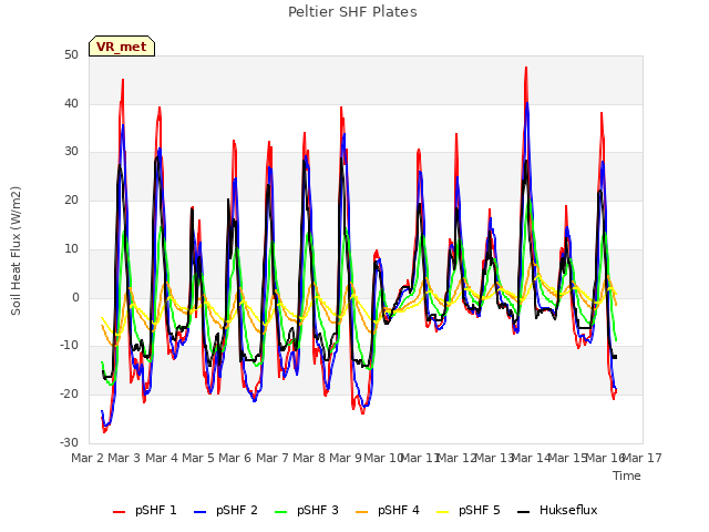 plot of Peltier SHF Plates