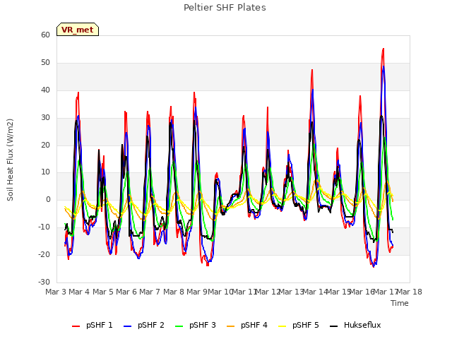 plot of Peltier SHF Plates